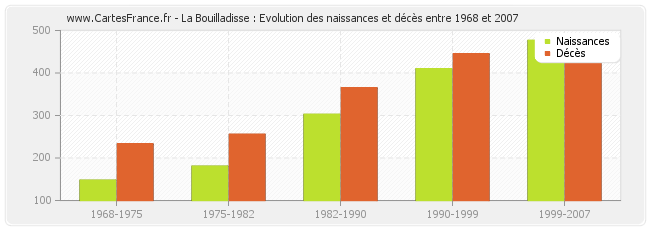 La Bouilladisse : Evolution des naissances et décès entre 1968 et 2007